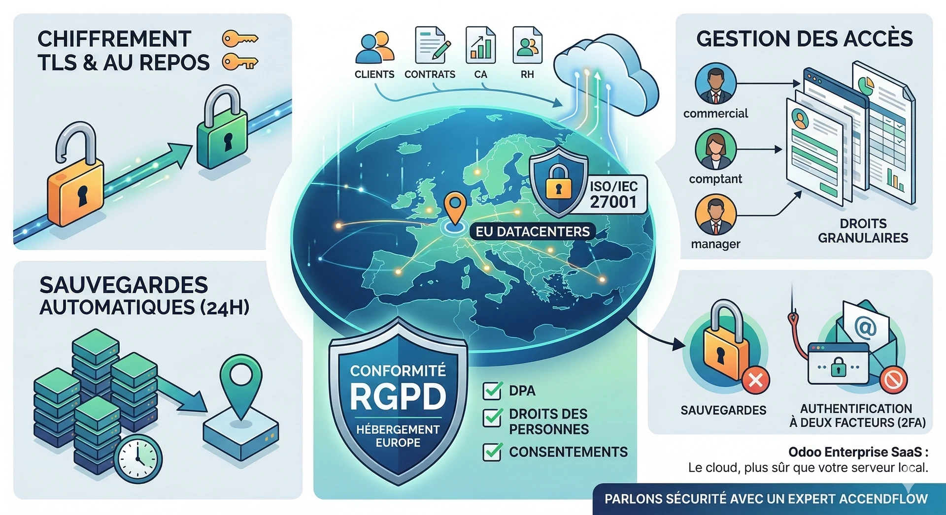Sécurité des données Odoo SaaS : ce que garantit Odoo.com